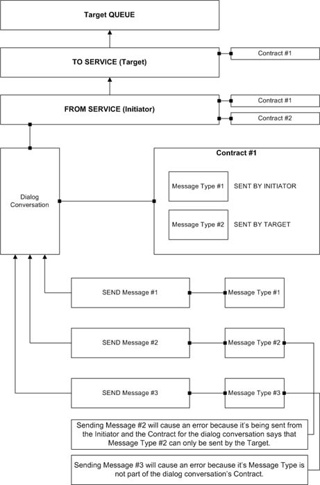 Service Broker Contracts